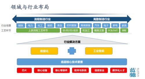 工业互联网数据服务 从数据到智能的中国智造之路与挑战