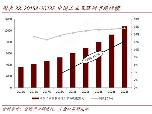 2015a-2023e中国工业互联网市场规模