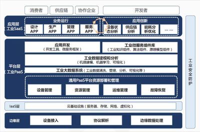 盛世景观点丨工业互联网行业浅析 聚焦工业互联网数据服务